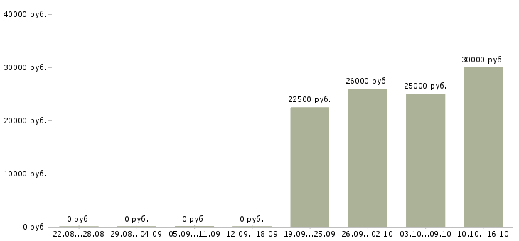 Вакансии менеджер по обучению продаж услуг в Чите - Медиана зарплат менеджер по обучению продаж услуг в Чите за 2 месяца