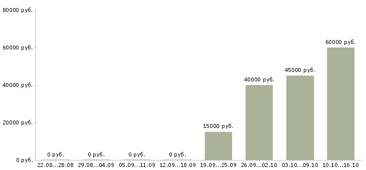 Вакансии менеджер по организации тренингов в Воронеже - Медиана зарплат менеджер по организации тренингов в Воронеже за 2 месяца