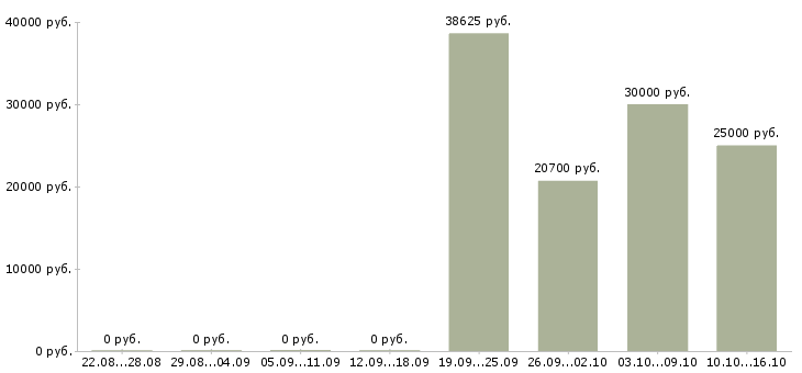 Вакансии менеджер по персоналу гибкий график Мордовия - Медиана зарплат менеджер по персоналу гибкий график Мордовия за 2 месяца