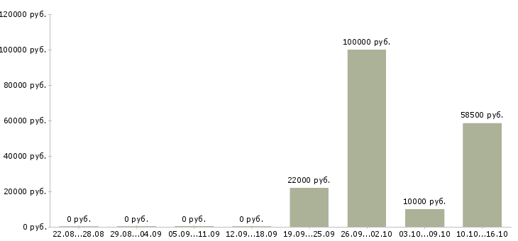 Вакансии менеджер по поиску ключевых клиентов Ростов-на-дону - Медиана зарплат менеджер по поиску ключевых клиентов Ростов-на-дону за 2 месяца