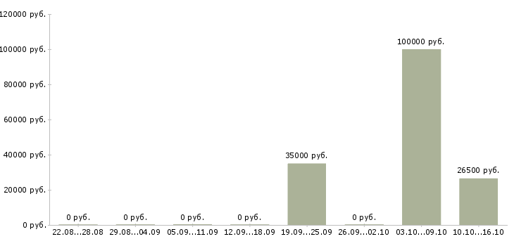 Вакансии менеджер по продажам рекламных возможностей в Самаре - Медиана зарплат менеджер по продажам рекламных возможностей в Самаре за 2 месяца