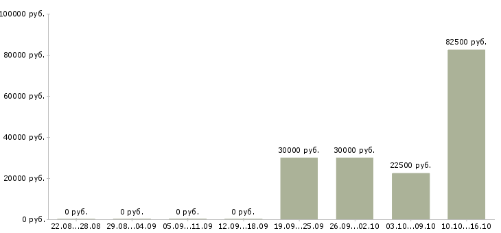 Вакансии менеджер по продажам телефонной связи в Астрахани - Медиана зарплат менеджер по продажам телефонной связи в Астрахани за 2 месяца