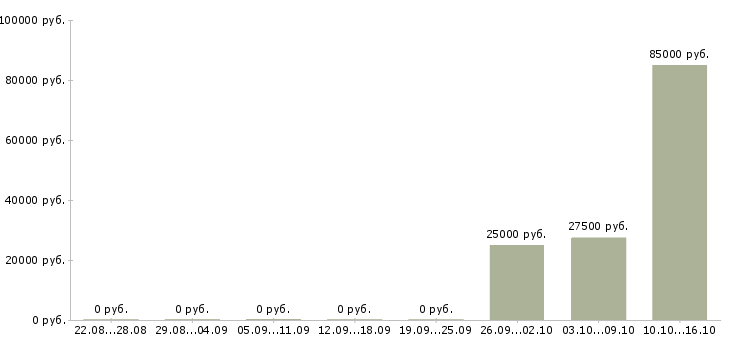 Вакансии менеджер по продажам телефонной связи в Кемерово - Медиана зарплат менеджер по продажам телефонной связи в Кемерово за 2 месяца