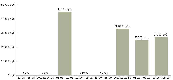 Вакансии менеджер по продаже аксессуаров в Екатеринбурге - Медиана зарплат менеджер по продаже аксессуаров в Екатеринбурге за 2 месяца