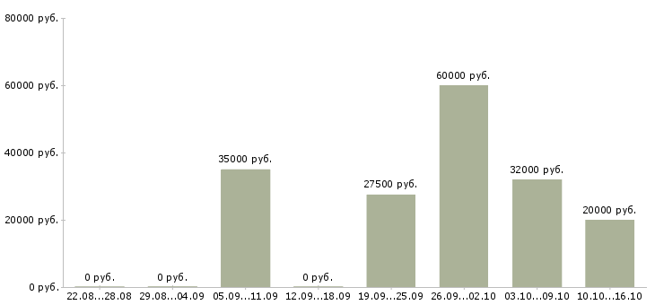 Вакансии менеджер по развитию постоянных клиентов в Владимире - Медиана зарплат менеджер по развитию постоянных клиентов в Владимире за 2 месяца