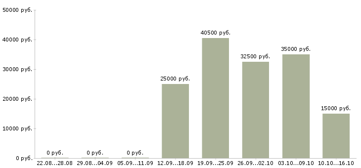 Вакансии менеджер по рекламе и продвижению в Барнауле - Медиана зарплат менеджер по рекламе и продвижению в Барнауле за 2 месяца