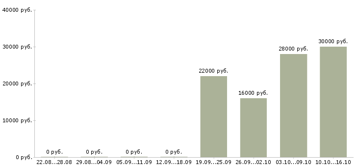 Вакансии менеджер продаж через интернет в Липецке - Медиана зарплат менеджер продаж через интернет в Липецке за 2 месяца