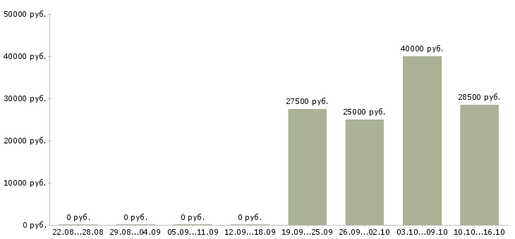 Вакансии менеджер развития учебных проектов в Ставрополе - Медиана зарплат менеджер развития учебных проектов в Ставрополе за 2 месяца
