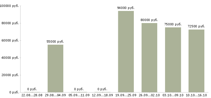 Вакансии отделочник универсал по ремонту квартир в Москве - Медиана зарплат отделочник универсал по ремонту квартир в Москве за 2 месяца