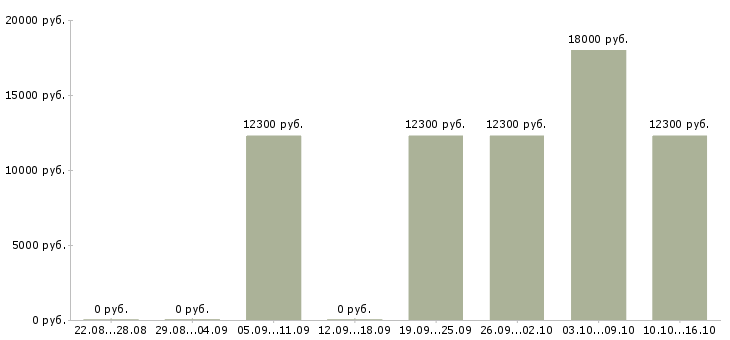 Вакансии подработка на дому неполный день Йошкар-ола - Медиана зарплат подработка на дому неполный день Йошкар-ола за 2 месяца
