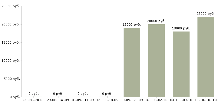 Вакансии продавец в магазин модной одежды Нижний новгород - Медиана зарплат продавец в магазин модной одежды Нижний новгород за 2 месяца