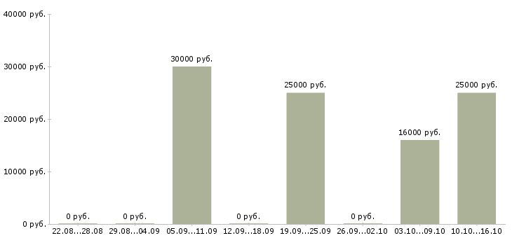 Вакансии продавец сопутствующих товаров в Челябинске - Медиана зарплат продавец сопутствующих товаров в Челябинске за 2 месяца
