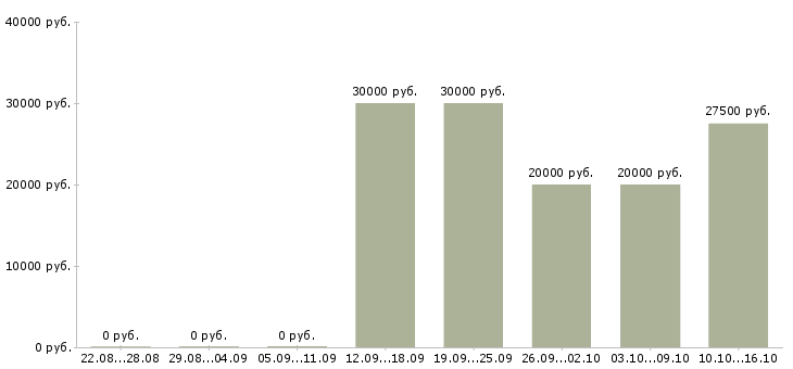 Вакансии простая интересная работа Татарстан - Медиана зарплат простая интересная работа Татарстан за 2 месяца