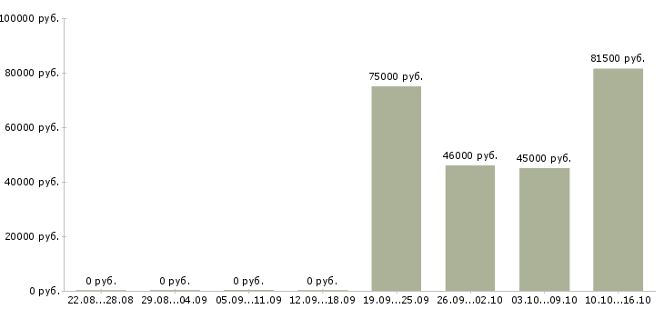 Вакансии рабочий завода вахта в Перми - Медиана зарплат рабочий завода вахта в Перми за 2 месяца