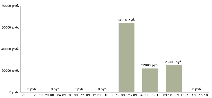 Вакансии разнорабочие вахта 2 месяца в Владимире - Медиана зарплат разнорабочие вахта 2 месяца в Владимире за 2 месяца