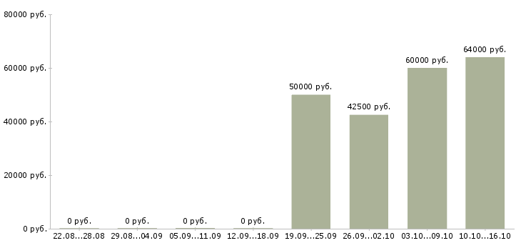 Вакансии разнорабочий на производство вахта в Архангельске - Медиана зарплат разнорабочий на производство вахта в Архангельске за 2 месяца