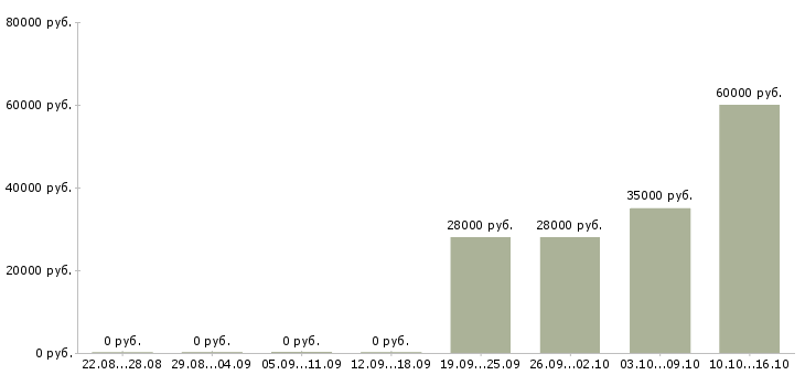 Вакансии разнорабочий на упаковку вахта в Владимире - Медиана зарплат разнорабочий на упаковку вахта в Владимире за 2 месяца