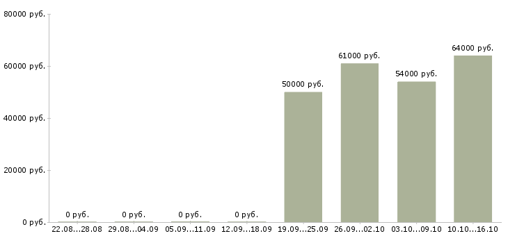 Вакансии разнорабочий производства вахта в Архангельске - Медиана зарплат разнорабочий производства вахта в Архангельске за 2 месяца