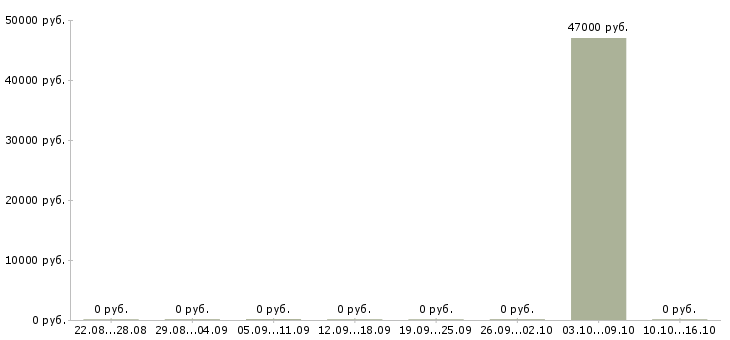 Вакансии разработчик oracle bi в Москве - Медиана зарплат разработчик oracle bi в Москве за 2 месяца