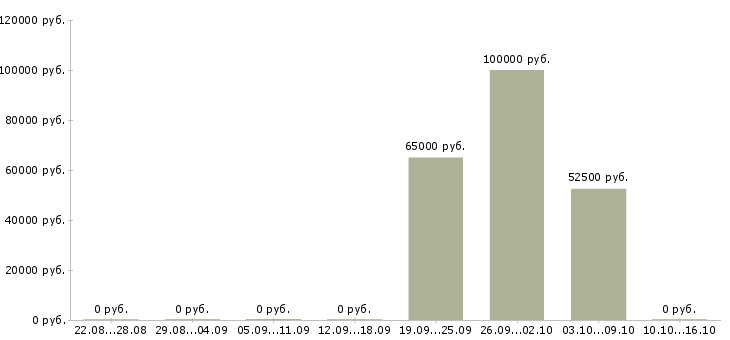 Вакансии руководитель отдела продаж городской недвижимости в Москве - Медиана зарплат руководитель отдела продаж городской недвижимости в Москве за 2 месяца