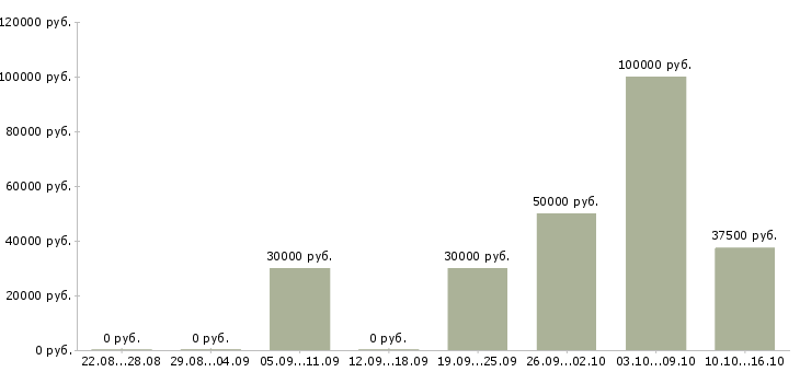 Вакансии сотрудник менеджер удаленно в Пскове - Медиана зарплат сотрудник менеджер удаленно в Пскове за 2 месяца