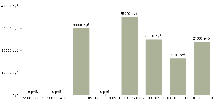Вакансии сотрудник по размещению объявлений в Астрахани - Медиана зарплат сотрудник по размещению объявлений в Астрахани за 2 месяца