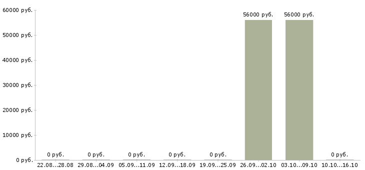 Вакансии сотрудник склада вахта в Перми - Медиана зарплат сотрудник склада вахта в Перми за 2 месяца