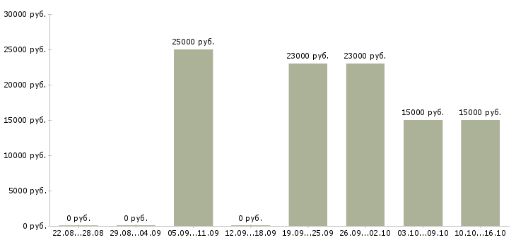 Вакансии сотрудники на приём входящих звонков в Красноярске - Медиана зарплат сотрудники на приём входящих звонков в Красноярске за 2 месяца