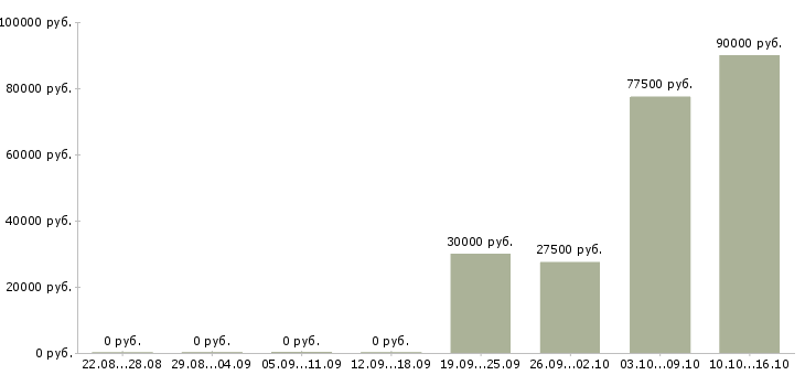 Вакансии сотрудники по продвижению бренда Нижний новгород - Медиана зарплат сотрудники по продвижению бренда Нижний новгород за 2 месяца