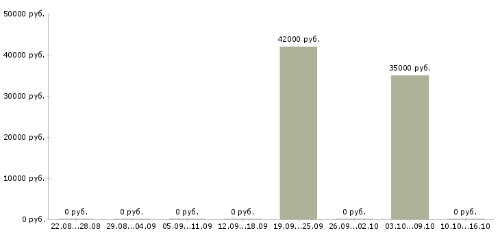 Вакансии специалист отдела продажи услуг в Владивостоке - Медиана зарплат специалист отдела продажи услуг в Владивостоке за 2 месяца
