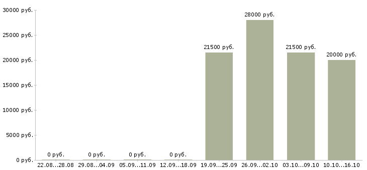 Вакансии требуется активный сотрудник Нижний тагил - Медиана зарплат требуется активный сотрудник Нижний тагил за 2 месяца