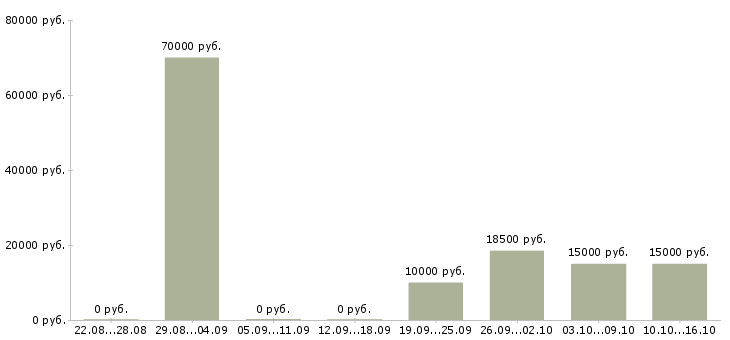 Вакансии требуются активные люди в Кемерово - Медиана зарплат требуются активные люди в Кемерово за 2 месяца