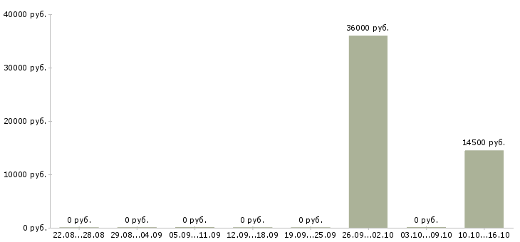 Вакансии уборщик в кафе Башкортостан - Медиана зарплат уборщик в кафе Башкортостан за 2 месяца