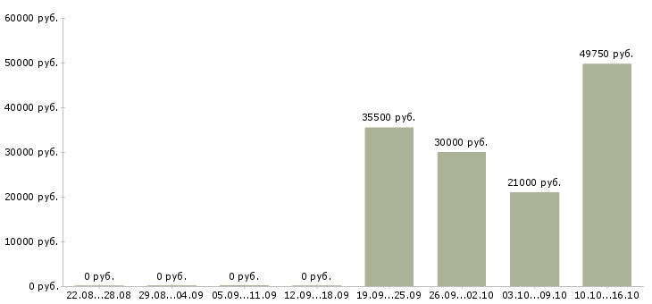 Вакансии уборщик территории и производственных помещений в Москве - Медиана зарплат уборщик территории и производственных помещений в Москве за 2 месяца