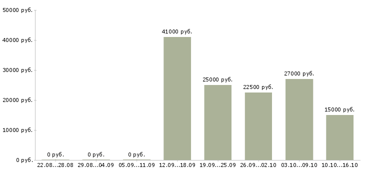 Вакансии удаленная трудоустройство официально в Кургане - Медиана зарплат удаленная трудоустройство официально в Кургане за 2 месяца