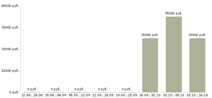 Вакансии удаленно зарабатывать в интернете Бурятия - Медиана зарплат удаленно зарабатывать в интернете Бурятия за 2 месяца