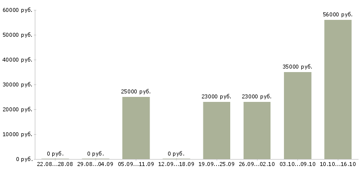 Вакансии упаковщик на вахту с проживанием в Челябинске - Медиана зарплат упаковщик на вахту с проживанием в Челябинске за 2 месяца