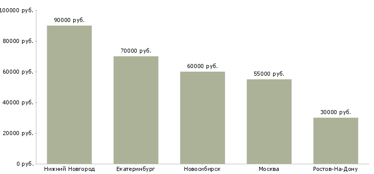 Поиск работы бухгалтер отдела финансового обеспечения-Медиана зарплаты для вакансии «бухгалтер отдела финансового обеспечения» в других городах