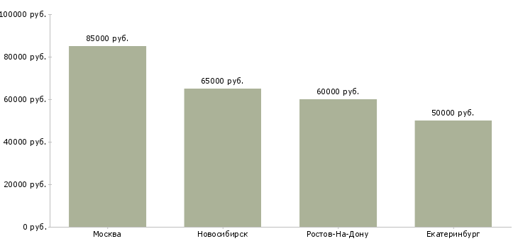 Поиск работы водитель с личным грузовым автотранспортом-Медиана зарплаты для вакансии «водитель с личным грузовым автотранспортом» в других городах