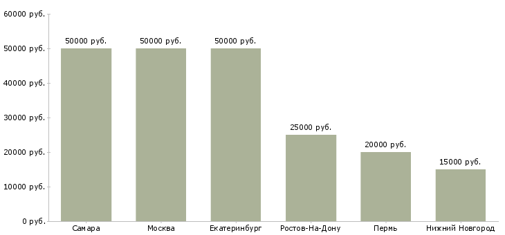Поиск работы инженер по обслуживанию медицинской техники-Медиана зарплаты для вакансии «инженер по обслуживанию медицинской техники» в других городах