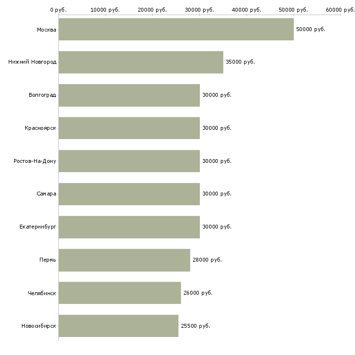 Поиск работы менеджер по продажам рекламных услуг-Медиана зарплаты для вакансии «менеджер по продажам рекламных услуг» в других городах
