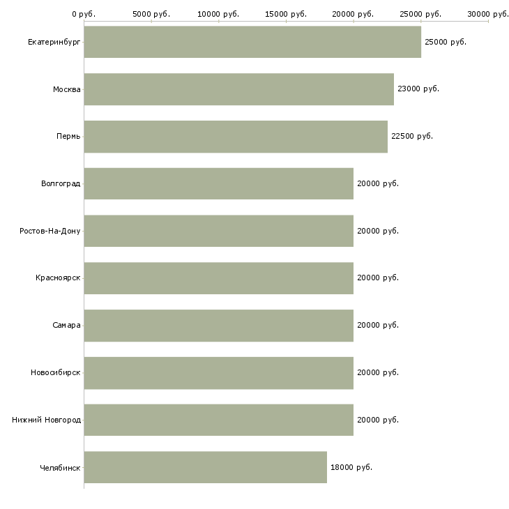 Поиск работы набираем сотрудников для работы дома-Медиана зарплаты для вакансии «набираем сотрудников для работы дома» в других городах