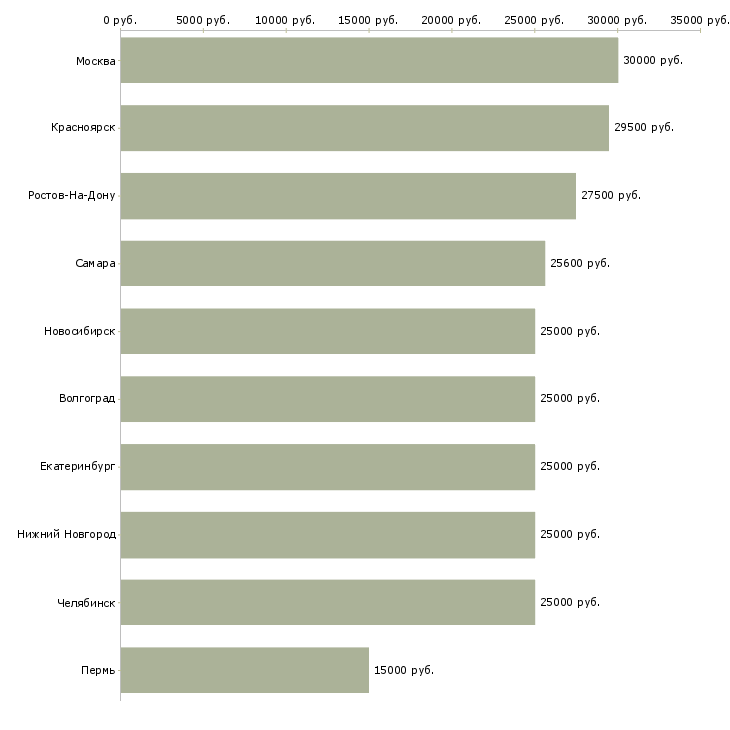 Поиск работы оператор с перспективой роста-Медиана зарплаты для вакансии «оператор с перспективой роста» в других городах