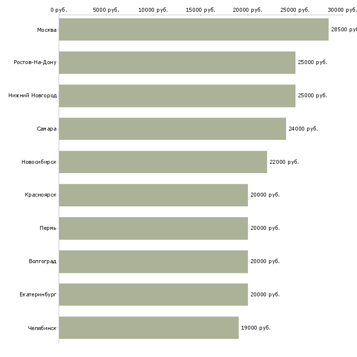 Поиск работы сотрудник по размещению объявлений-Медиана зарплаты для вакансии «сотрудник по размещению объявлений» в других городах