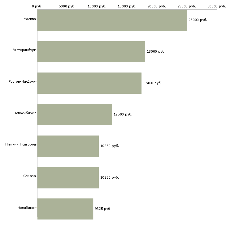 Поиск работы уборщик территории и производственных помещений-Медиана зарплаты для вакансии «уборщик территории и производственных помещений» в других городах