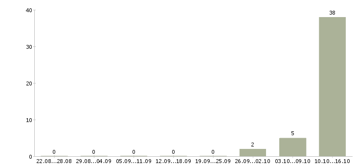Работа удаленно зарабатывать в интернете Бурятия - Число вакансий Бурятия по специальности удаленно зарабатывать в интернете за 2 месяца
