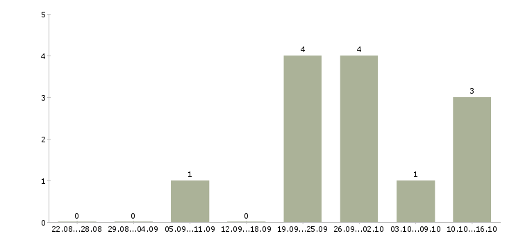 Работа подработка на дому неполный день Йошкар-ола - Число вакансий Йошкар-ола по специальности подработка на дому неполный день за 2 месяца