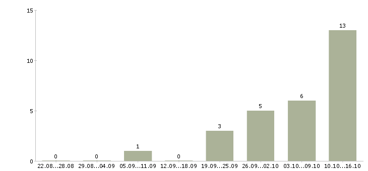 Работа требуется активный сотрудник Кабардино-балкария - Число вакансий Кабардино-балкария по специальности требуется активный сотрудник за 2 месяца