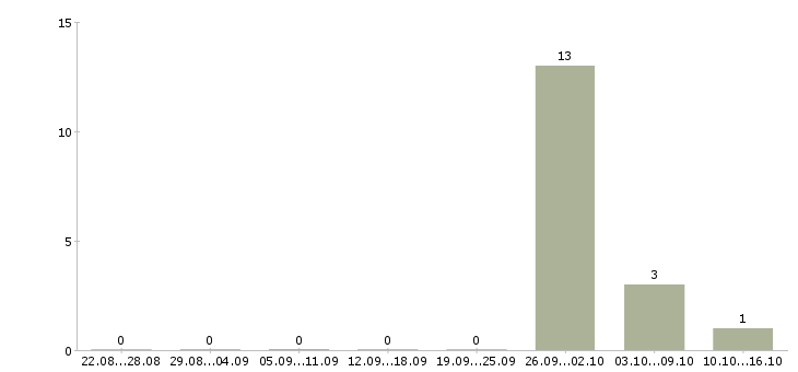Работа грузчики на склад одежды Мордовия - Число вакансий Мордовия по специальности грузчики на склад одежды за 2 месяца