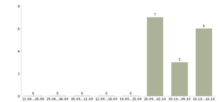 Работа менеджер по предоставлению услуг Мордовия - Число вакансий Мордовия по специальности менеджер по предоставлению услуг за 2 месяца